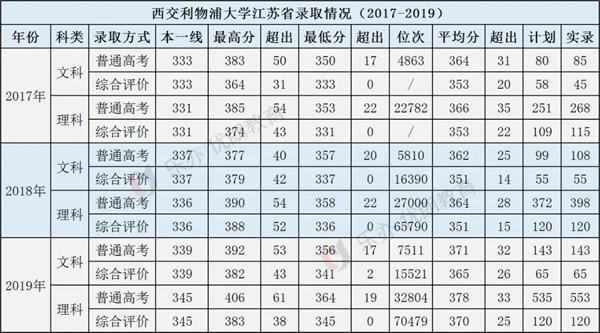 西交利物浦是野鸡大学吗